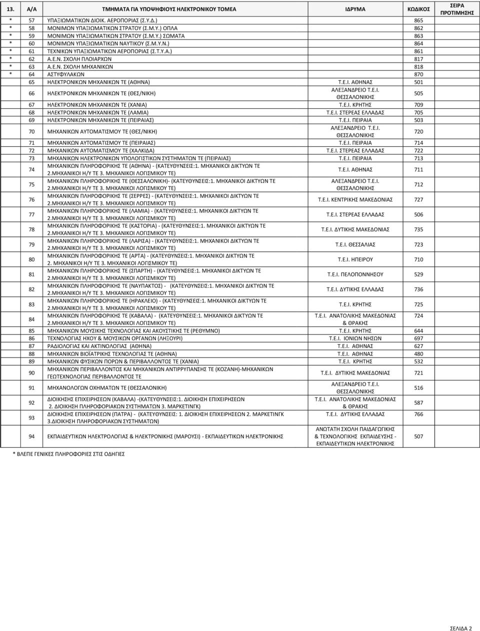 Ε.Ι. ΑΘΗΝΑΣ 501 66 ΗΛΕΚΤΡΟΝΙΚΩΝ ΜΗΧΑΝΙΚΩΝ ΤΕ (ΘΕΣ/ΝΙΚΗ) 505 67 ΗΛΕΚΤΡΟΝΙΚΩΝ ΜΗΧΑΝΙΚΩΝ ΤΕ (ΧΑΝΙΑ) Τ.Ε.Ι. ΚΡΗΤΗΣ 709 68 ΗΛΕΚΤΡΟΝΙΚΩΝ ΜΗΧΑΝΙΚΩΝ ΤΕ (ΛΑΜΙΑ) Τ.Ε.Ι. ΣΤΕΡΕΑΣ ΕΛΛΑΔΑΣ 705 69 ΗΛΕΚΤΡΟΝΙΚΩΝ ΜΗΧΑΝΙΚΩΝ TE (ΠΕΙΡΑΙΑΣ) Τ.
