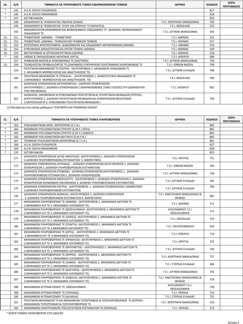 Ε.Ι. ΔΥΤΙΚΗΣ ΜΑΚΕΔΟΝΙΑΣ 592 (1) 151 ΓΡΑΦΙΣΤΙΚΗΣ (ΑΘΗΝΑ) - ΓΡΑΦΙΣΤΙΚΗΣ Τ.Ε.Ι. ΑΘΗΝΑΣ 521 (1) 152 ΓΡΑΦΙΣΤΙΚΗΣ (ΑΘΗΝΑ) ΤΕΧΝΟΛΟΓΙΑΣ ΓΡΑΦΙΚΩΝ ΤΕΧΝΩΝ Τ.Ε.Ι. ΑΘΗΝΑΣ 517 (1) 153 ΕΣΩΤΕΡΙΚΗΣ ΑΡΧΙΤΕΚΤΟΝΙΚΗΣ, ΔΙΑΚΟΣΜΗΣΗΣ ΚΑΙ ΣΧΕΔΙΑΣΜΟΥ ΑΝΤΙΚΕΙΜΕΝΩΝ (ΑΘΗΝΑ) Τ.