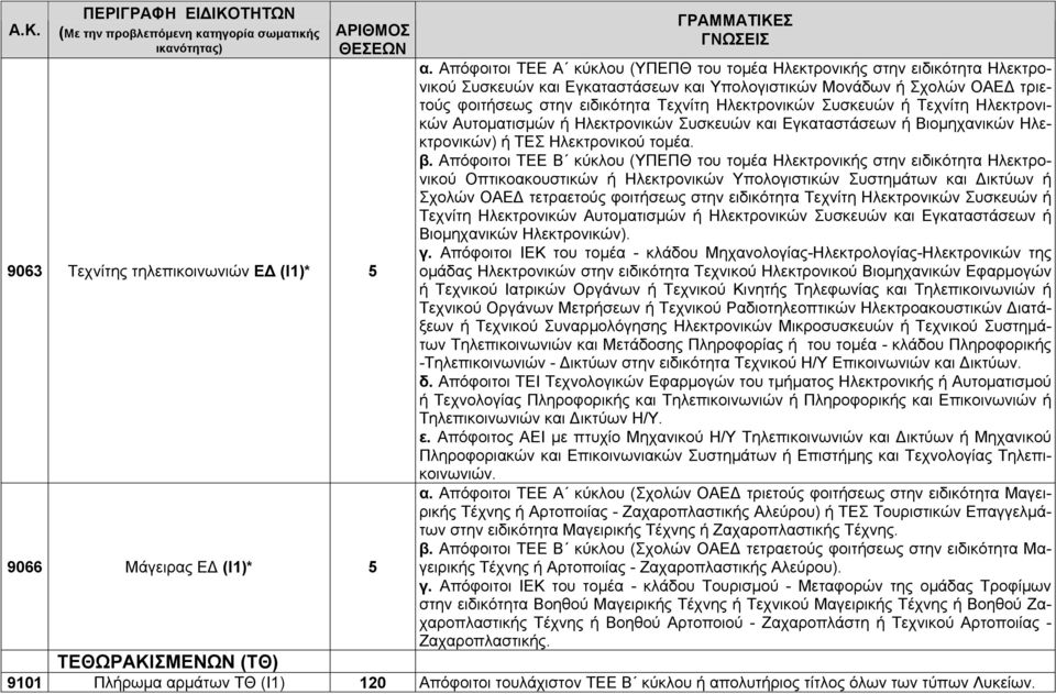 Ηλεκτρονικών Συσκευών ή Τεχνίτη Ηλεκτρονικών Αυτοματισμών ή Ηλεκτρονικών Συσκευών και Εγκαταστάσεων ή Βιομηχανικών Ηλεκτρονικών) ή ΤΕΣ Ηλεκτρονικού τομέα. β.
