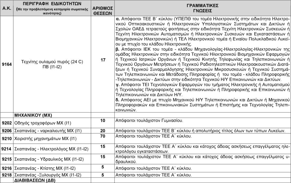 Απόφοιτοι ΤΕΕ Β κύκλου (ΥΠΕΠΘ του τομέα Ηλεκτρονικής στην ειδικότητα Ηλεκτρονικού Οπτικοακουστικών ή Ηλεκτρονικών Υπολογιστικών Συστημάτων και Δικτύων ή Σχολών ΟΑΕΔ τετραετούς φοιτήσεως στην