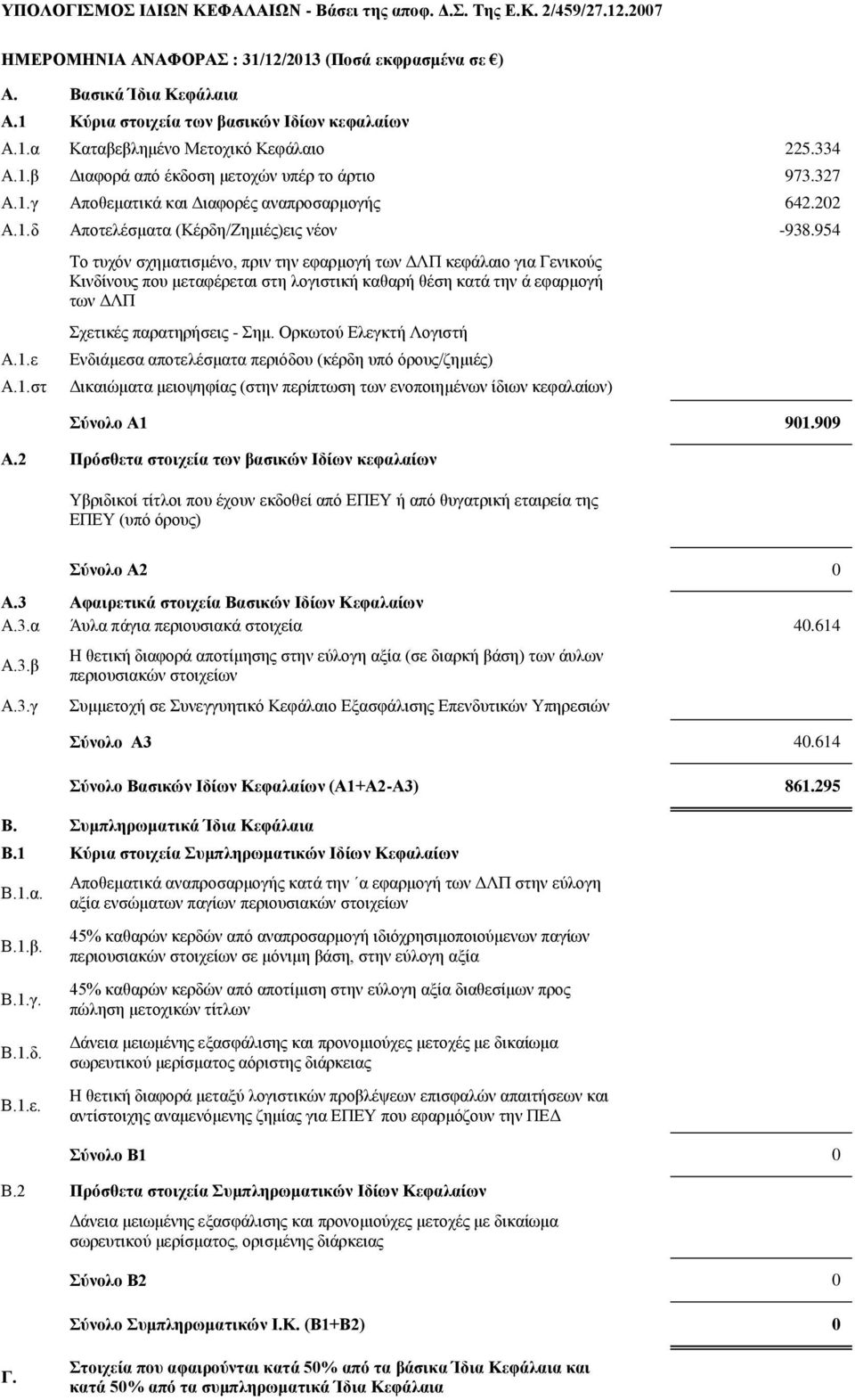 22 Α.1.δ Αποτελέσματα (Κέρδη/Ζημιές)εις νέον -938.954 Α.1.ε Α.1.στ Το τυχόν σχηματισμένο, πριν την εφαρμογή των ΔΛΠ κεφάλαιο για Γενικούς Κινδίνους που μεταφέρεται στη λογιστική καθαρή θέση κατά την ά εφαρμογή των ΔΛΠ Σχετικές παρατηρήσεις - Σημ.