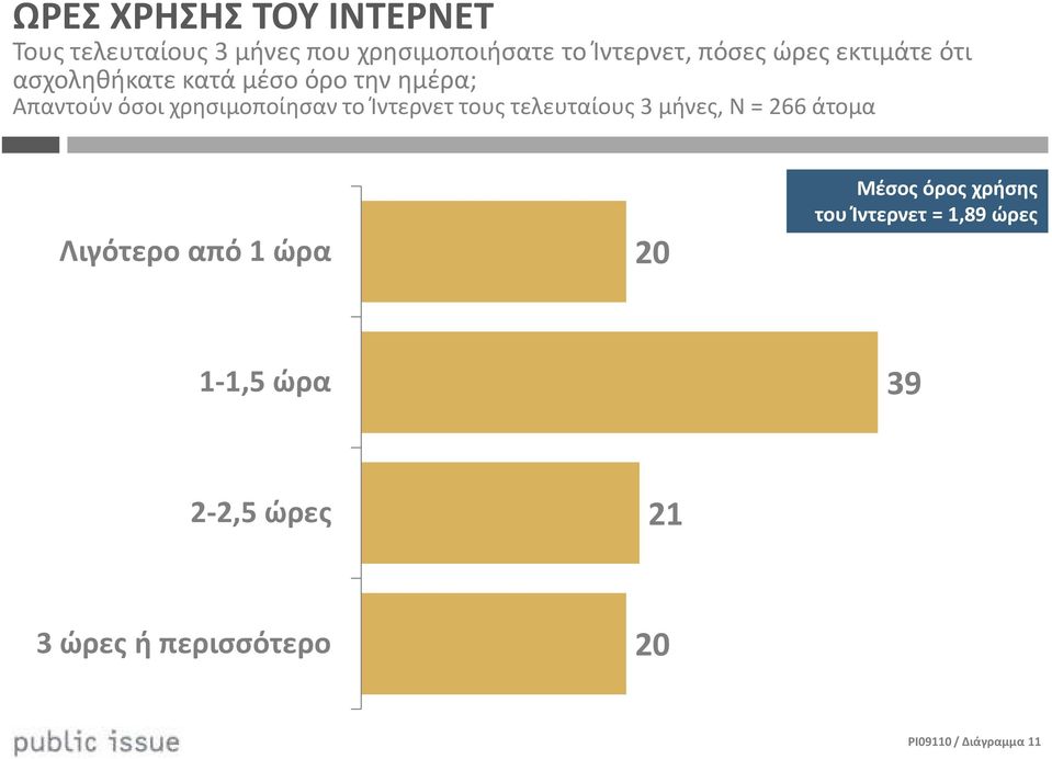 χρησιμοποίησαν το Ίντερνετ τους τελευταίους 3 μήνες, Ν = 266 άτομα Λιγότερο από ώρα 20