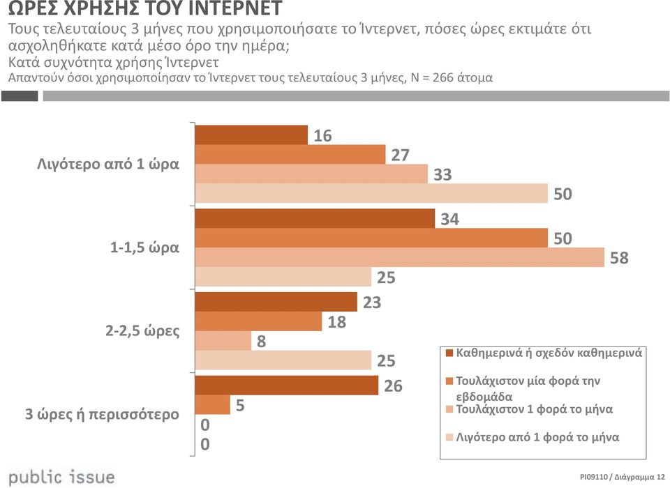 Ν = 266 άτομα Λιγότερο από ώρα -,5 ώρα 2-2,5 ώρες 3 ώρες ή περισσότερο 0 0 5 8 6 8 27 25 23 25 26 33 34 50 50 58