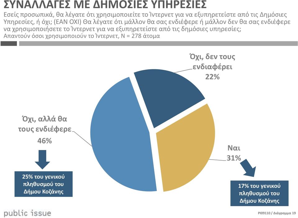 εξυπηρετείστε από τις δημόσιες υπηρεσίες; Απαντούν όσοι χρησιμοποιούν το Ίντερνετ, Ν = 278 άτομα Όχι, δεν τους ενδιαφέρει 22% Όχι,