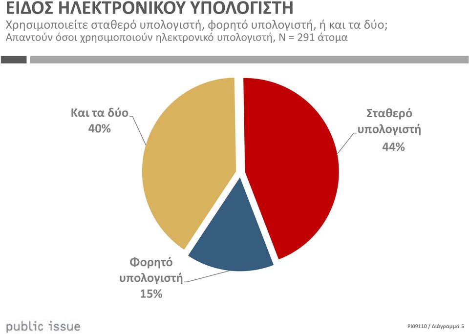 χρησιμοποιούν ηλεκτρονικό υπολογιστή, Ν = 29 άτομα Και τα δύο