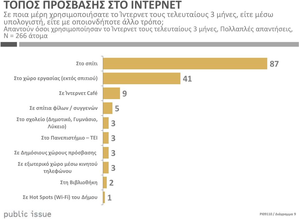 εργασίας (εκτός σπιτιού) Σε Ίντερνετ Café Σε σπίτια φίλων / συγγενών Στο σχολείο (Δημοτικό, Γυμνάσιο, Λύκειο) Στο Πανεπιστήμιο ΤΕΙ Σε