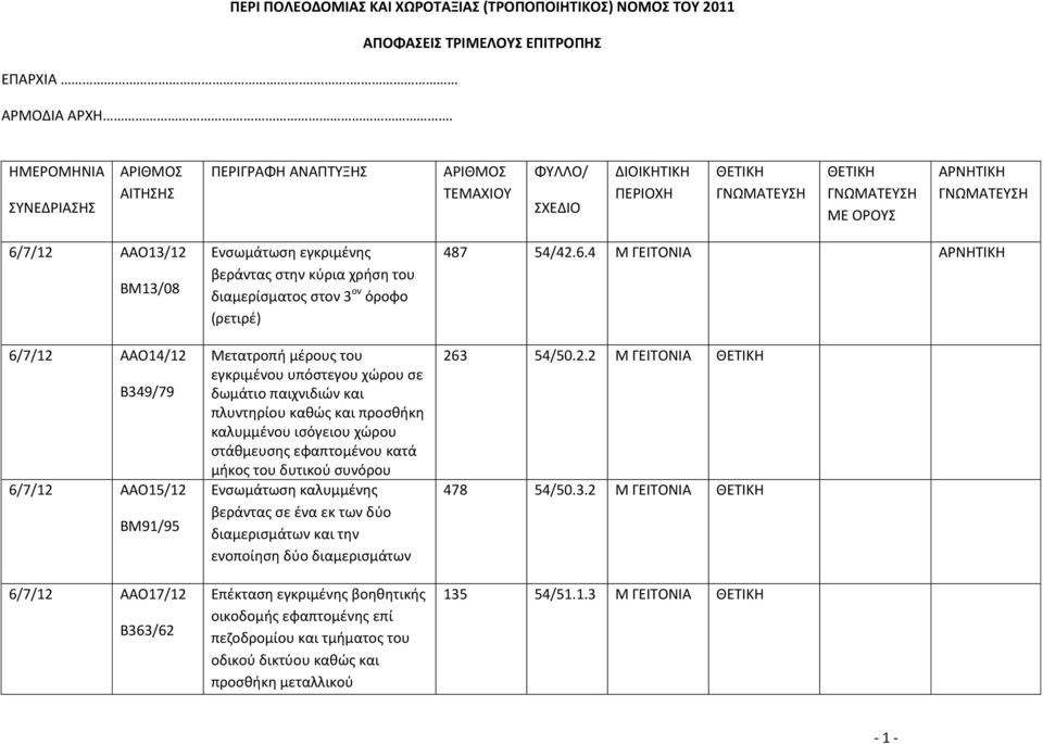 μήκος του δυτικού συνόρου Ενσωμάτωση καλυμμένης βεράντας σε ένα εκ των δύο διαμερισμάτων και την ενοποίηση δύο διαμερισμάτων Επέκταση εγκριμένης βοηθητικής οικοδομής