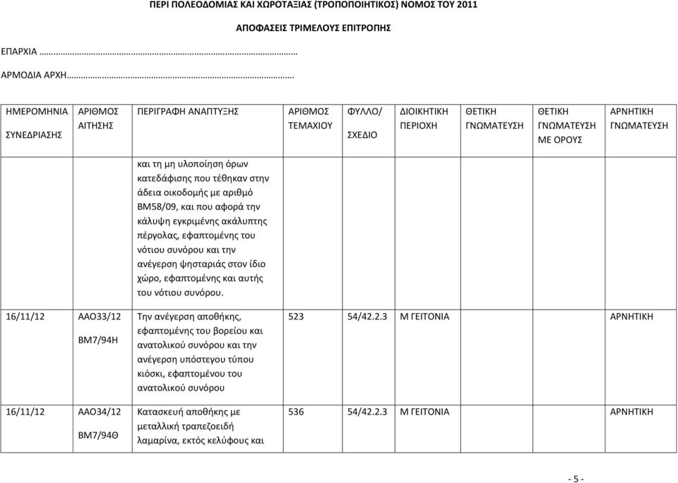 16/11/12 ΑΑΟ33/12 ΒΜ7/94Η 16/11/12 ΑΑΟ34/12 ΒΜ7/94Θ Την ανέγερση αποθήκης, εφαπτομένης του βορείου και ανατολικού συνόρου και την ανέγερση