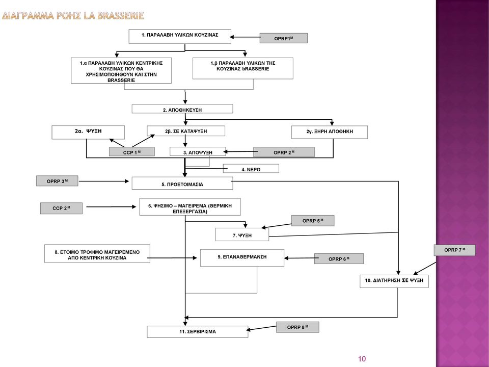 ΑΠΟΨΥΞΗ OPRP 2 Μ 4. ΝΕΡΟ OPRP 3 Μ 5. ΠΡΟΕΤΟΙΜΑΣΙΑ CCP 2 Μ 6. ΨΗΣΙΜΟ ΜΑΓΕΙΡΕΜΑ (ΘΕΡΜΙΚΗ ΕΠΕΞΕΡΓΑΣΙΑ) OPRP 5 Μ 7. ΨΥΞΗ 8.