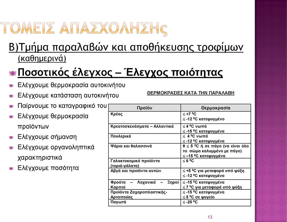 (τυριά-γάλατα) Αβγά και προϊόντα αυτών Φρούτα Λαχανικά Ξηροί Καρποί Προϊόντα Ζαχαροπλαστικής- Αρτοποιίας Παγωτά ΘΕΡΜΟΚΡΑΣΙΕΣ ΚΑΤΑ ΤΗΝ ΠΑΡΑΛΑΒΗ Θερμοκρασία +7 0 C -12 0 C κατεψυγμένο 4 0 C νωπά -15 0