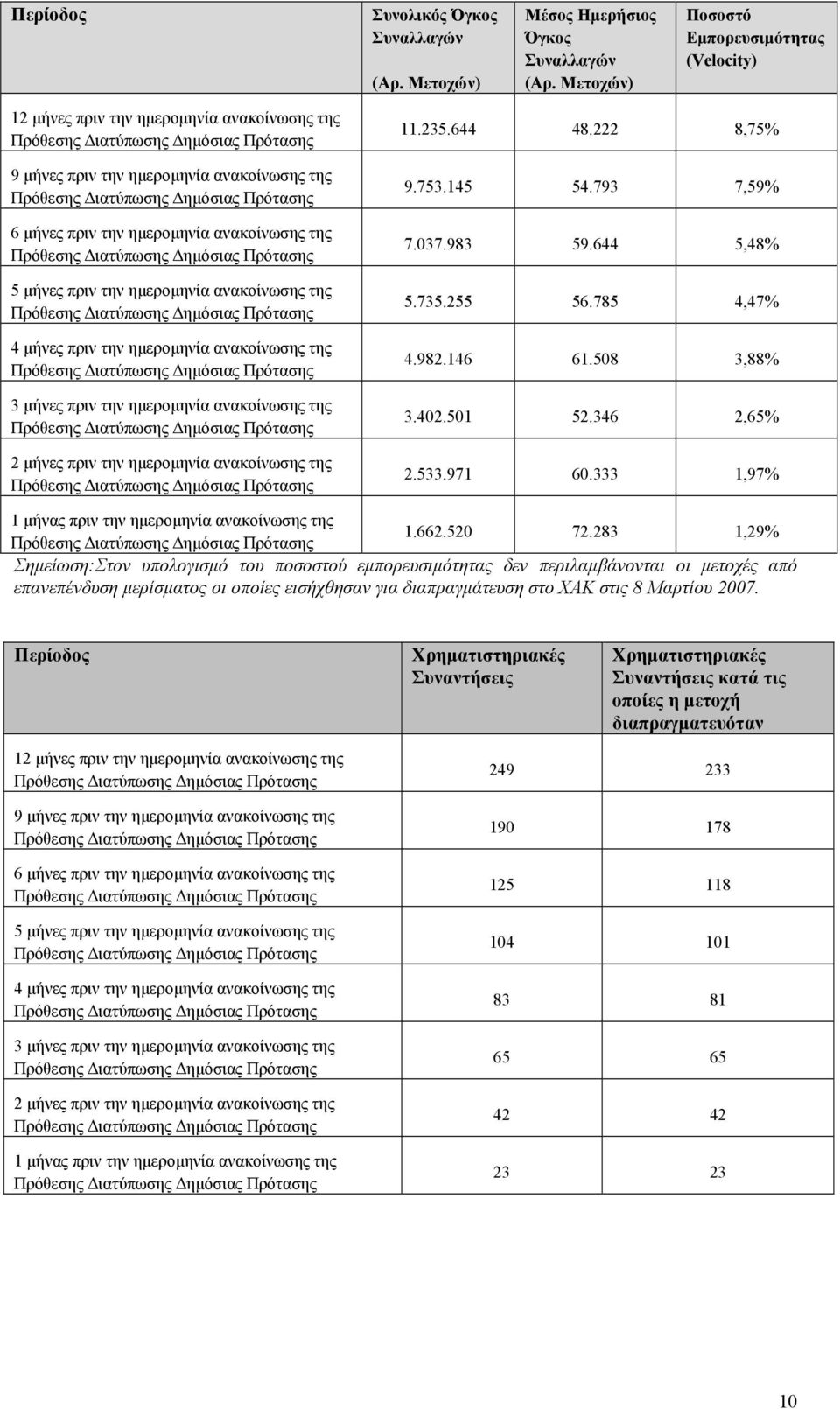 Πρότασης 6 µήνες πριν την ηµεροµηνία ανακοίνωσης της Πρόθεσης ιατύπωσης ηµόσιας Πρότασης 5 µήνες πριν την ηµεροµηνία ανακοίνωσης της Πρόθεσης ιατύπωσης ηµόσιας Πρότασης 4 µήνες πριν την ηµεροµηνία