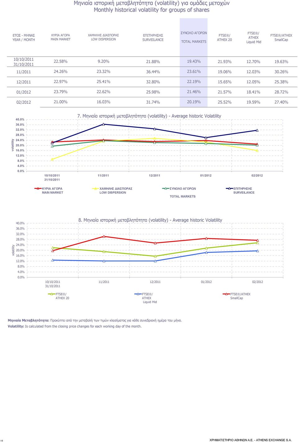 32% 36.44% 23.61% 19.06% 12.03% 30.26% 12/2011 22.97% 25.41% 32.80% 22.19% 15.65% 12.05% 25.38% 01/2012 23.79% 22.62% 25.98% 21.46% 21.57% 18.41% 28.72% 02/2012 21.00% 16.03% 31.74% 20.19% 25.52% 19.