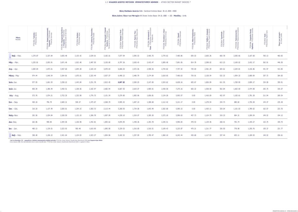 Α. Βιομηχανικά Προϊόντα & Υπηρεσίες - FTSE/Athex Industrial Goods & Services FTSE/Χ.Α. Εμπόριο - FTSE/Athex Retail FTSE/Χ.Α. Ακίνητης Περιουσίας - FTSE/Real Estate FTSE/Χ.Α. Προσωπικά & Οικιακά Προϊόντα - FTSE/Athex Personal & Household Goods FTSE/Χ.