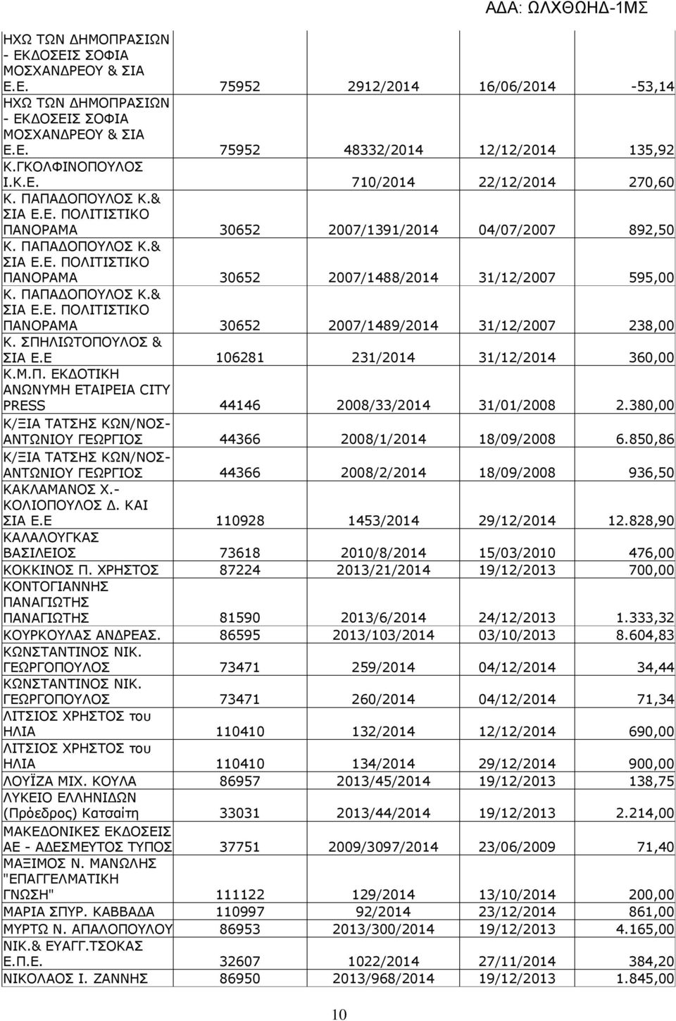 ΣΠΗΛΙΩΤΟΠΟΥΛΟΣ & ΣΙΑ Ε.Ε 106281 231/2014 31/12/2014 360,00 Κ.Μ.Π. ΕΚ ΟΤΙΚΗ ΑΝΩΝΥΜΗ ΕΤΑΙΡΕΙΑ CITY PRESS 44146 2008/33/2014 31/01/2008 2.