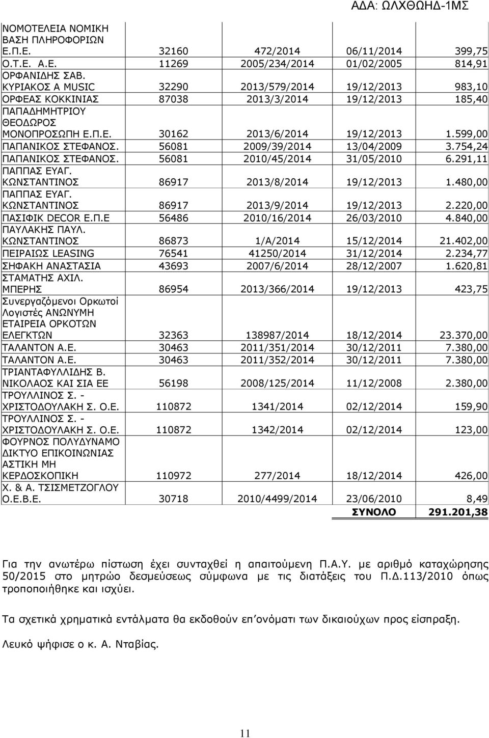 599,00 ΠΑΠΑΝΙΚΟΣ ΣΤΕΦΑΝΟΣ. 56081 2009/39/2014 13/04/2009 3.754,24 ΠΑΠΑΝΙΚΟΣ ΣΤΕΦΑΝΟΣ. 56081 2010/45/2014 31/05/2010 6.291,11 ΠΑΠΠΑΣ ΕΥΑΓ. ΚΩΝΣΤΑΝΤΙΝΟΣ 86917 2013/8/2014 19/12/2013 1.