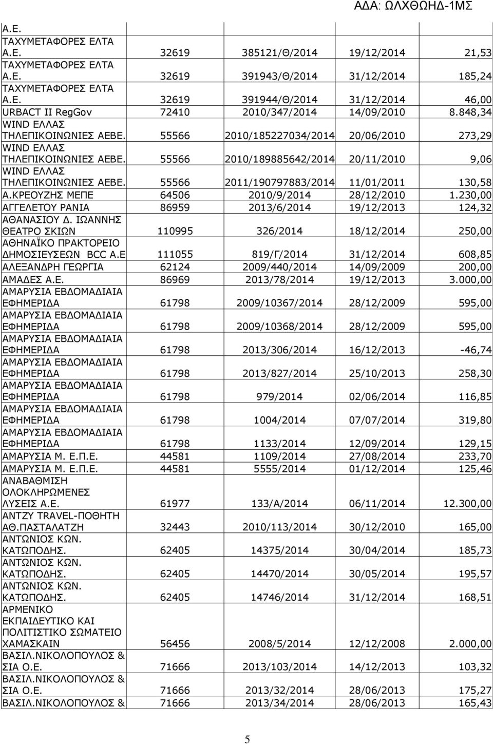 55566 2011/190797883/2014 11/01/2011 130,58 Α.ΚΡΕΟΥΖΗΣ ΜΕΠΕ 64506 2010/9/2014 28/12/2010 1.230,00 ΑΓΓΕΛΕΤΟΥ ΡΑΝΙΑ 86959 2013/6/2014 19/12/2013 124,32 ΑΘΑΝΑΣΙΟΥ.