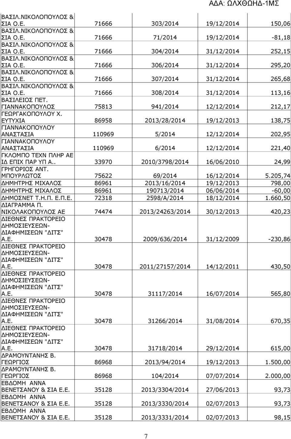 ΕΥΤΥΧΙΑ 86958 2013/28/2014 19/12/2013 138,75 ΓΙΑΝΝΑΚΟΠΟΥΛΟΥ ΑΝΑΣΤΑΣΙΑ 110969 5/2014 12/12/2014 202,95 ΓΙΑΝΝΑΚΟΠΟΥΛΟΥ ΑΝΑΣΤΑΣΙΑ 110969 6/2014 12/12/2014 221,40 ΓΚΛΟΜΠΟ ΤΕΧΝ ΠΛΗΡ ΑΕ Ι ΕΠΙΧ ΠΑΡ ΥΠ Α.