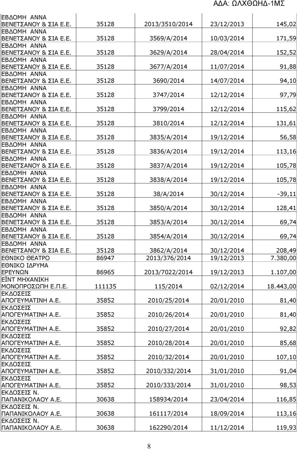 Ε. 35128 3835/Α/2014 19/12/2014 56,58 ΒΕΝΕΤΣΑΝΟΥ & ΣΙΑ Ε.Ε. 35128 3836/Α/2014 19/12/2014 113,16 ΒΕΝΕΤΣΑΝΟΥ & ΣΙΑ Ε.Ε. 35128 3837/Α/2014 19/12/2014 105,78 ΒΕΝΕΤΣΑΝΟΥ & ΣΙΑ Ε.Ε. 35128 3838/Α/2014 19/12/2014 105,78 ΒΕΝΕΤΣΑΝΟΥ & ΣΙΑ Ε.