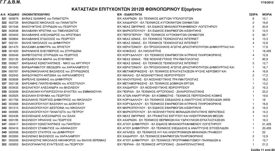 ΑΙΣΘΗΤΙΚΗΣ 3 12,5 325 003403 ΒΑΛΑΒΑΝΗΣ ΑΛΕΞΑΝ ΡΟΣ του ΑΡΙΣΤΕΙ Η IEK ΠΕΡΙΣΤΕΡΙΟΥ - ΤΕΕ ΤΕΧΝΙΚΟΣ ΑΥΤΟΚΙΝΗΤΩΝ ΟΧΗΜΑΤΩΝ 2 68,7 326 000894 ΒΑΛΑΒΑΝΗΣ ΕΥ ΟΞΙΟΣ του ΓΕΩΡΓΙΟΥ IEK ΝΕΑΣ ΙΩΝΙΑΣ - ΕΛ ΤΕΧΝΙΚΟΣ