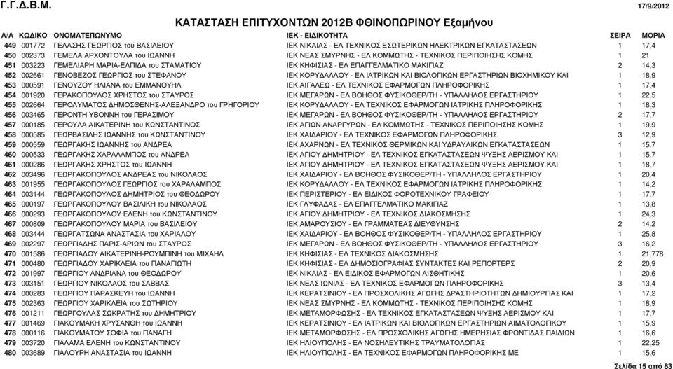 ΒΙΟΛΟΓΙΚΩΝ ΕΡΓΑΣΤΗΡΙΩΝ ΒΙΟΧΗΜΙΚΟΥ ΚΑΙ 1 18,9 453 000591 ΓΕΝΟΥΖΟΥ ΗΛΙΑΝΑ του ΕΜΜΑΝΟΥΗΛ IEK ΑΙΓΑΛΕΩ - ΕΛ ΤΕΧΝΙΚΟΣ ΕΦΑΡΜΟΓΩΝ ΠΛΗΡΟΦΟΡΙΚΗΣ 1 17,4 454 001920 ΓΕΡΑΚΟΠΟΥΛΟΣ ΧΡΗΣΤΟΣ του ΣΤΑΥΡΟΣ IEK ΜΕΓΑΡΩΝ -