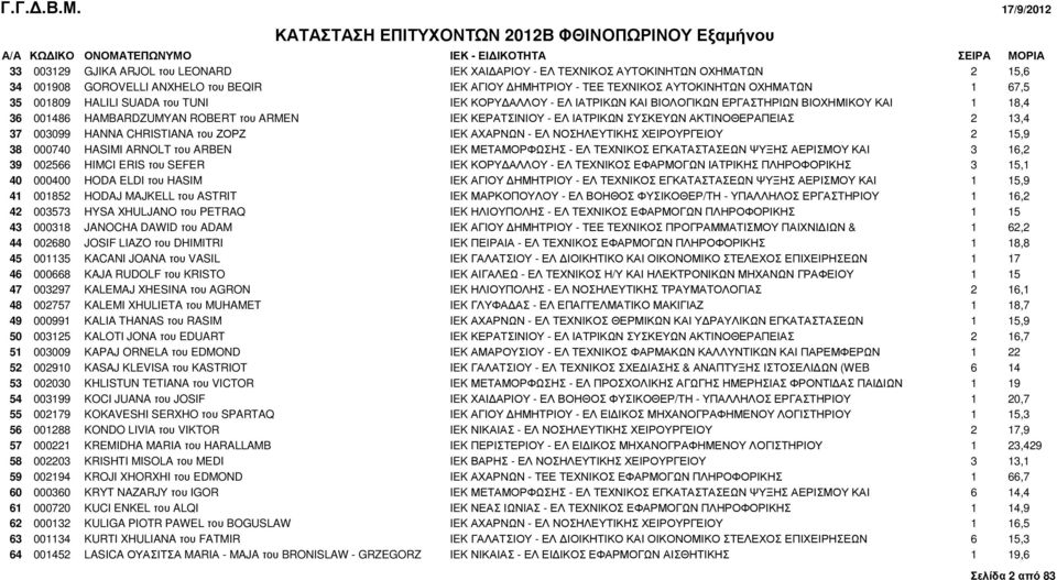 13,4 37 003099 HANNA CHRISTIANA του ΖΟΡΖ IEK ΑΧΑΡΝΩΝ - ΕΛ ΝΟΣΗΛΕΥΤΙΚΗΣ ΧΕΙΡΟΥΡΓΕΙΟΥ 2 15,9 38 000740 HASIMI ARNOLT του ARBEN IEK ΜΕΤΑΜΟΡΦΩΣΗΣ - ΕΛ ΤΕΧΝΙΚΟΣ ΕΓΚΑΤΑΣΤΑΣΕΩΝ ΨΥΞΗΣ ΑΕΡΙΣΜΟΥ ΚΑΙ 3 16,2 39
