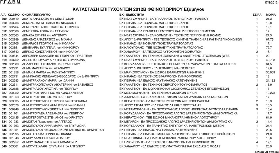 002563 ΕΝΑΞΑ ΕΙΡΗΝΗ του ΑΝΤΩΝΙΟΥ IEK ΝΕΑΣ ΣΜΥΡΝΗΣ - ΕΛ ΚΟΜΜΩΤΗΣ - ΤΕΧΝΙΚΟΣ ΠΕΡΙΠΟΙΗΣΗΣ ΚΟΜΗΣ 1 21,5 614 002289 ΕΝΑΞΑΣ ΑΝΑΣΤΑΣΙΟΣ του ΜΙΧΑΗΛ IEK ΑΓΙΟΥ ΗΜΗΤΡΙΟΥ - ΤΕΕ ΤΕΧΝΙΚΟΣ ΚΙΝΗΤΗΣ ΤΗΛΕΦΩΝΙΑΣ ΚΑΙ
