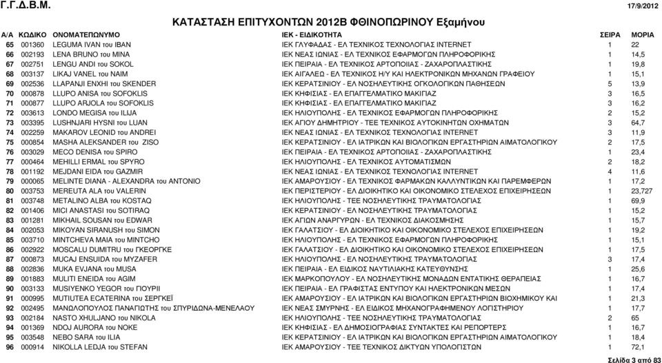 SKENDER IEK ΚΕΡΑΤΣΙΝΙΟΥ - ΕΛ ΝΟΣΗΛΕΥΤΙΚΗΣ ΟΓΚΟΛΟΓΙΚΩΝ ΠΑΘΗΣΕΩΝ 5 13,9 70 000878 LLUPO ANISA του SOFOKLIS IEK ΚΗΦΙΣΙΑΣ - ΕΛ ΕΠΑΓΓΕΛΜΑΤΙΚΟ ΜΑΚΙΓΙΑΖ 3 16,5 71 000877 LLUPO ARJOLA του SOFOKLIS IEK