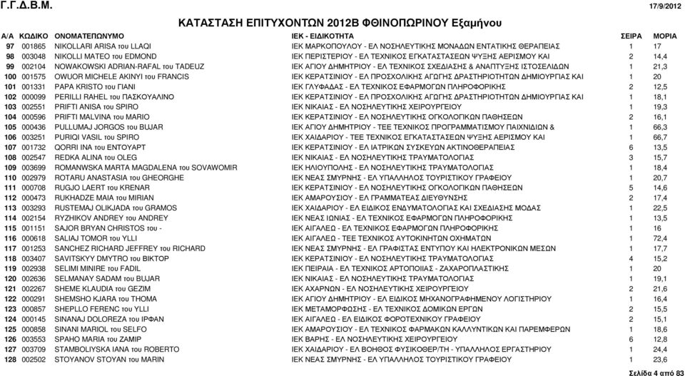 ΠΡΟΣΧΟΛΙΚΗΣ ΑΓΩΓΗΣ ΡΑΣΤΗΡΙΟΤΗΤΩΝ ΗΜΙΟΥΡΓΙΑΣ ΚΑΙ 1 20 101 001331 PAPA KRISTO του ΓΙΑΝΙ IEK ΓΛΥΦΑ ΑΣ - ΕΛ ΤΕΧΝΙΚΟΣ ΕΦΑΡΜΟΓΩΝ ΠΛΗΡΟΦΟΡΙΚΗΣ 2 12,5 102 000099 PERILLI RAHEL του ΠΑΣΚΟΥΑΛΙΝΟ IEK ΚΕΡΑΤΣΙΝΙΟΥ