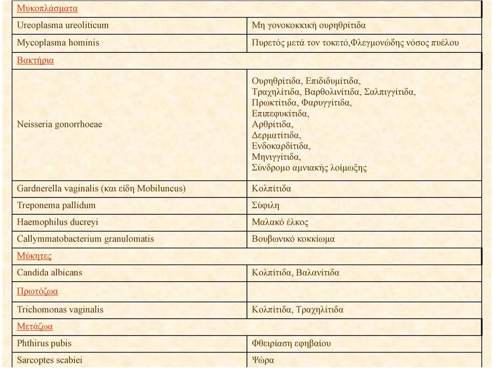 Τραχηλίτιδα, Βαρθολινίτιδα, Σαλπιγγίτιδα, Πρωκτίτιδα, Φαρυγγίτιδα, Επιπεφυκίτιδα, Αρθρίτιδα, Δερματίτιδα, Ενδοκαρδίτιδα, Μηνιγγίτιδα, Σύνδρομο αμνιακής λοίμωξης Κολπίτιδα