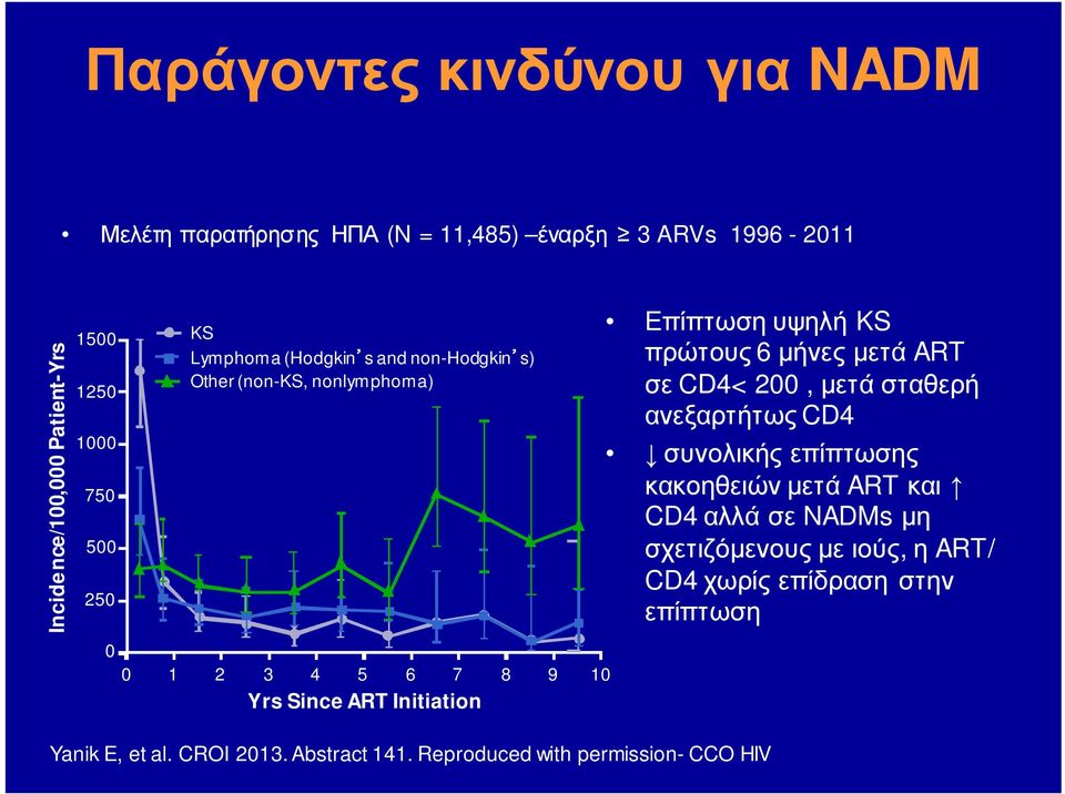 Επίπτωσηυψηλή KS πρώτους 6μήνες μετά ART σε CD4< 200, μετά σταθερή ανεξαρτήτως CD4 συνολικής επίπτωσης κακοηθειών μετά ARTκαι CD4αλλά σε