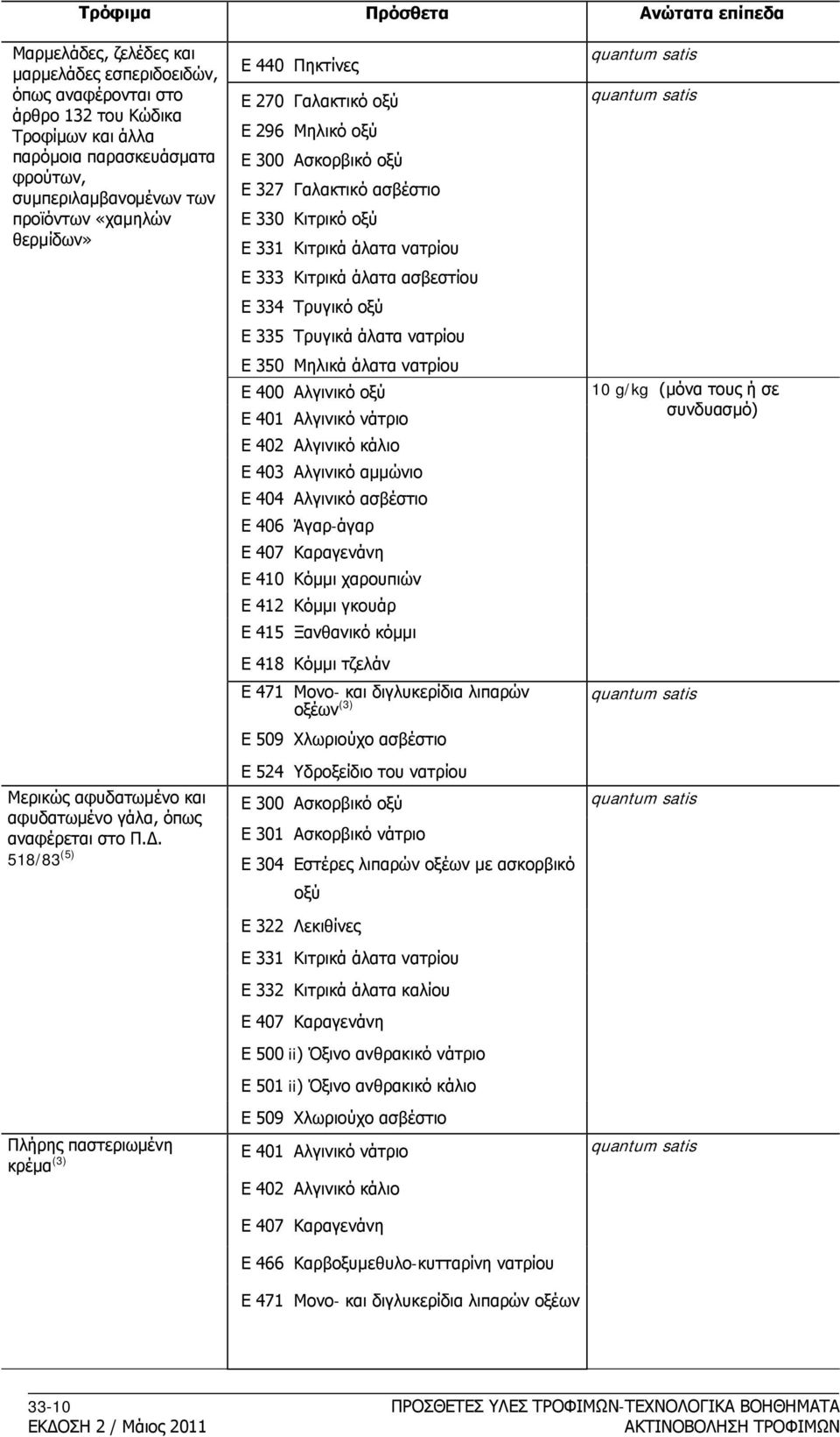 518/83 (5) Ε 440 Πηκτίνες Ε 270 Γαλακτικό οξύ Ε 296 Μηλικό οξύ Ε 300 Ασκορβικό οξύ Ε 327 Γαλακτικό ασβέστιο Ε 330 Κιτρικό οξύ Ε 331 Κιτρικά άλατα νατρίου Ε 333 Κιτρικά άλατα ασβεστίου Ε 334 Τρυγικό