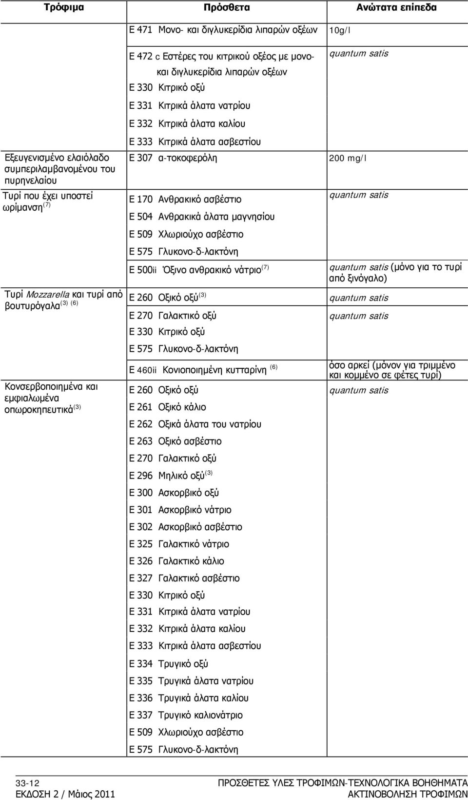 ασβέστιο Ε 504 Ανθρακικά άλατα μαγνησίου Ε 509 Χλωριούχο ασβέστιο Ε 575 Γλυκονο-δ-λακτόνη Ε 500ii Όξινο ανθρακικό νάτριο (7) 200 mg/l Τυρί Mozzarella και τυρί από Ε 260 Οξικό οξύ (3) βουτυρόγαλα (3)
