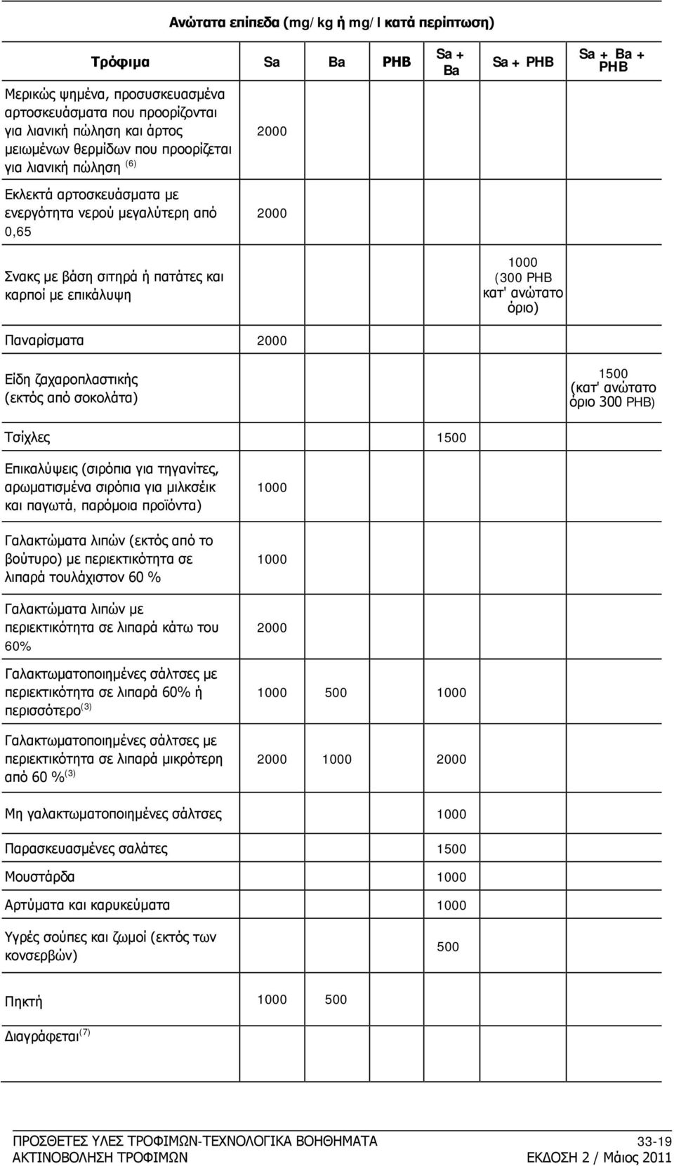 ανώτατο όριο) Παναρίσματα 2000 Είδη ζαχαροπλαστικής (εκτός από σοκολάτα) 1500 (κατ' ανώτατο όριο 300 PHB) Τσίχλες 1500 Επικαλύψεις (σιρόπια για τηγανίτες, αρωματισμένα σιρόπια για μιλκσέικ και