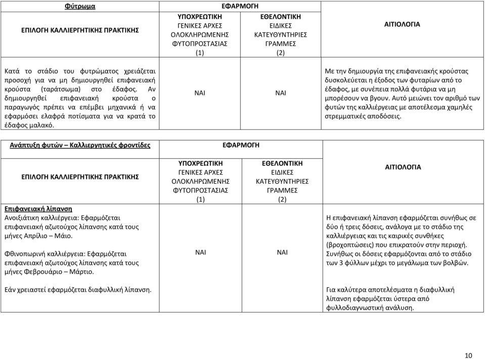 Με την δημιουργία της επιφανειακής κρούστας δυσκολεύεται η έξοδος των φυταρίων από το έδαφος, με συνέπεια πολλά φυτάρια να μη μπορέσουν να βγουν.