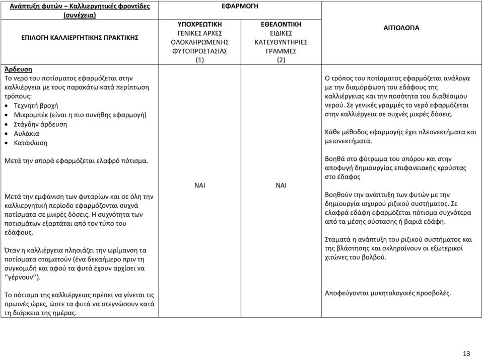 Σε γενικές γραμμές το νερό εφαρμόζεται στην καλλιέργεια σε συχνές μικρές δόσεις. Κάθε μέθοδος εφαρμογής έχει πλεονεκτήματα και μειονεκτήματα. Μετά την σπορά εφαρμόζεται ελαφρό πότισμα.