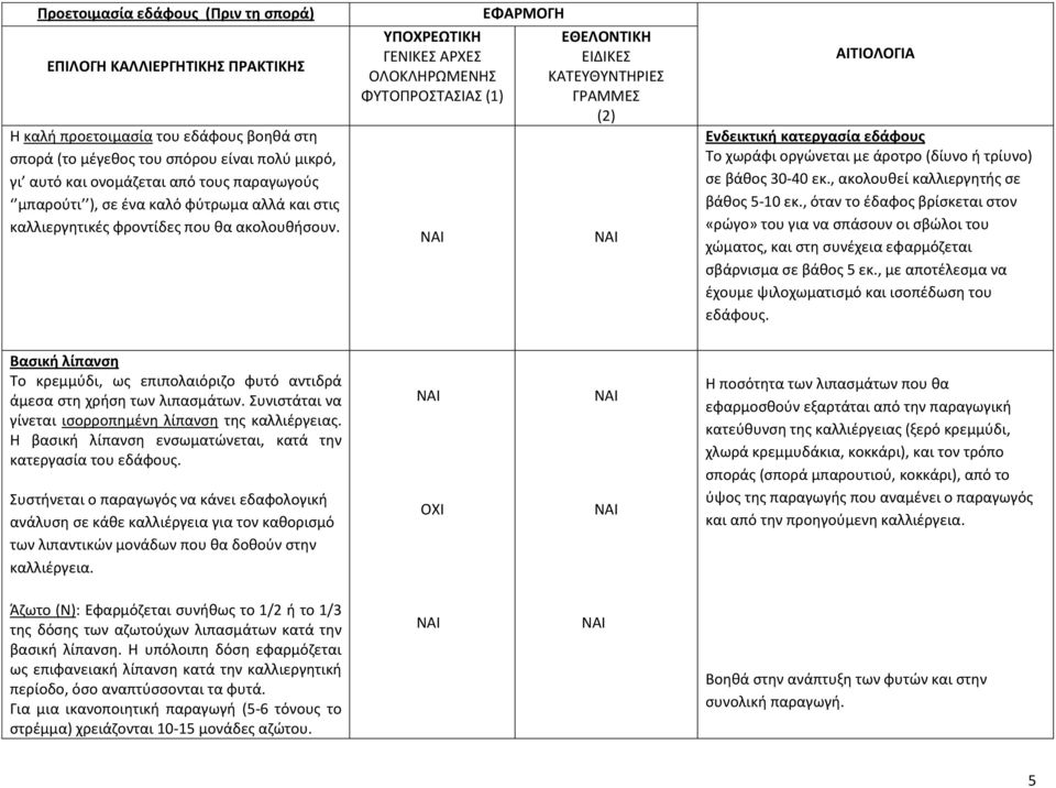 , ακολουθεί καλλιεργητής σε βάθος 5-10 εκ., όταν το έδαφος βρίσκεται στον «ρώγο» του για να σπάσουν οι σβώλοι του χώματος, και στη συνέχεια εφαρμόζεται σβάρνισμα σε βάθος 5 εκ.