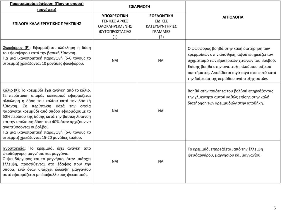 Ο φώσφορος βοηθά στην καλή διατήρηση των κρεμμυδιών στην αποθήκη, αφού επηρεάζει τον σχηματισμό των εξωτερικών χιτώνων του βολβού. Επίσης βοηθά στην ανάπτυξη πλούσιου ριζικού συστήματος.