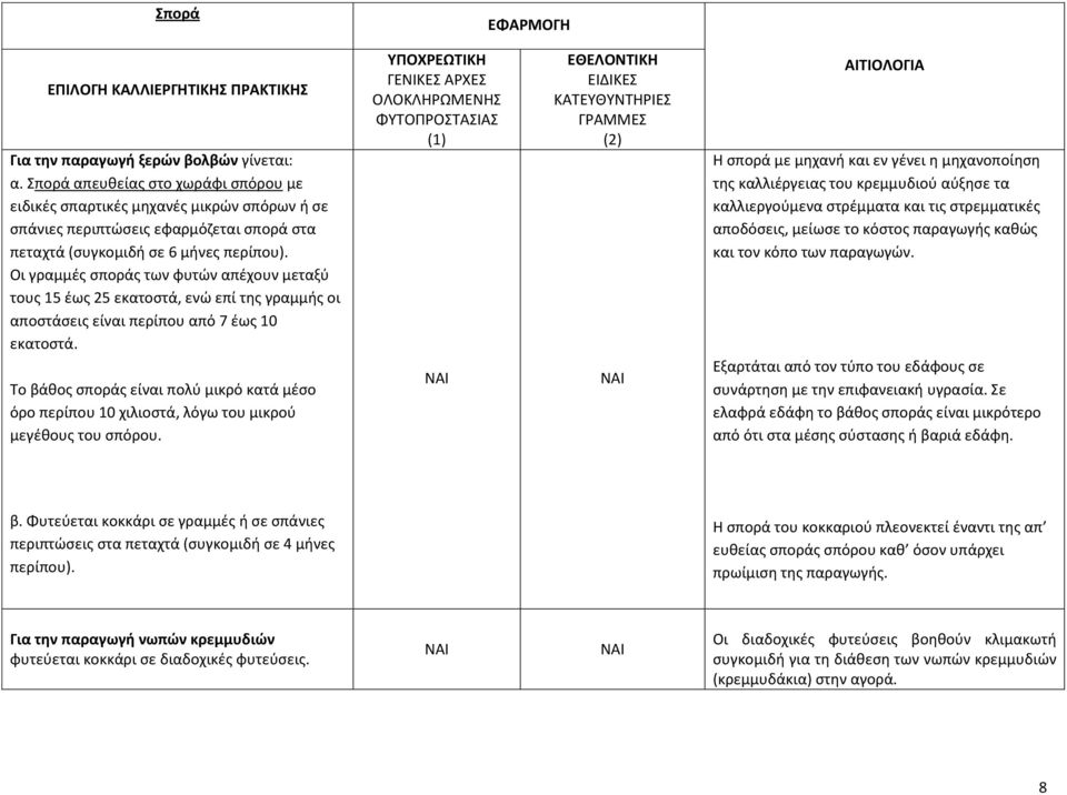 Οι γραμμές σποράς των φυτών απέχουν μεταξύ τους 15 έως 25 εκατοστά, ενώ επί της γραμμής οι αποστάσεις είναι περίπου από 7 έως 10 εκατοστά.