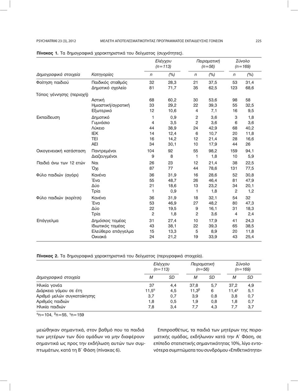 συμπτωμάτων, κατά τη Β Φάση (πίνακας 6).