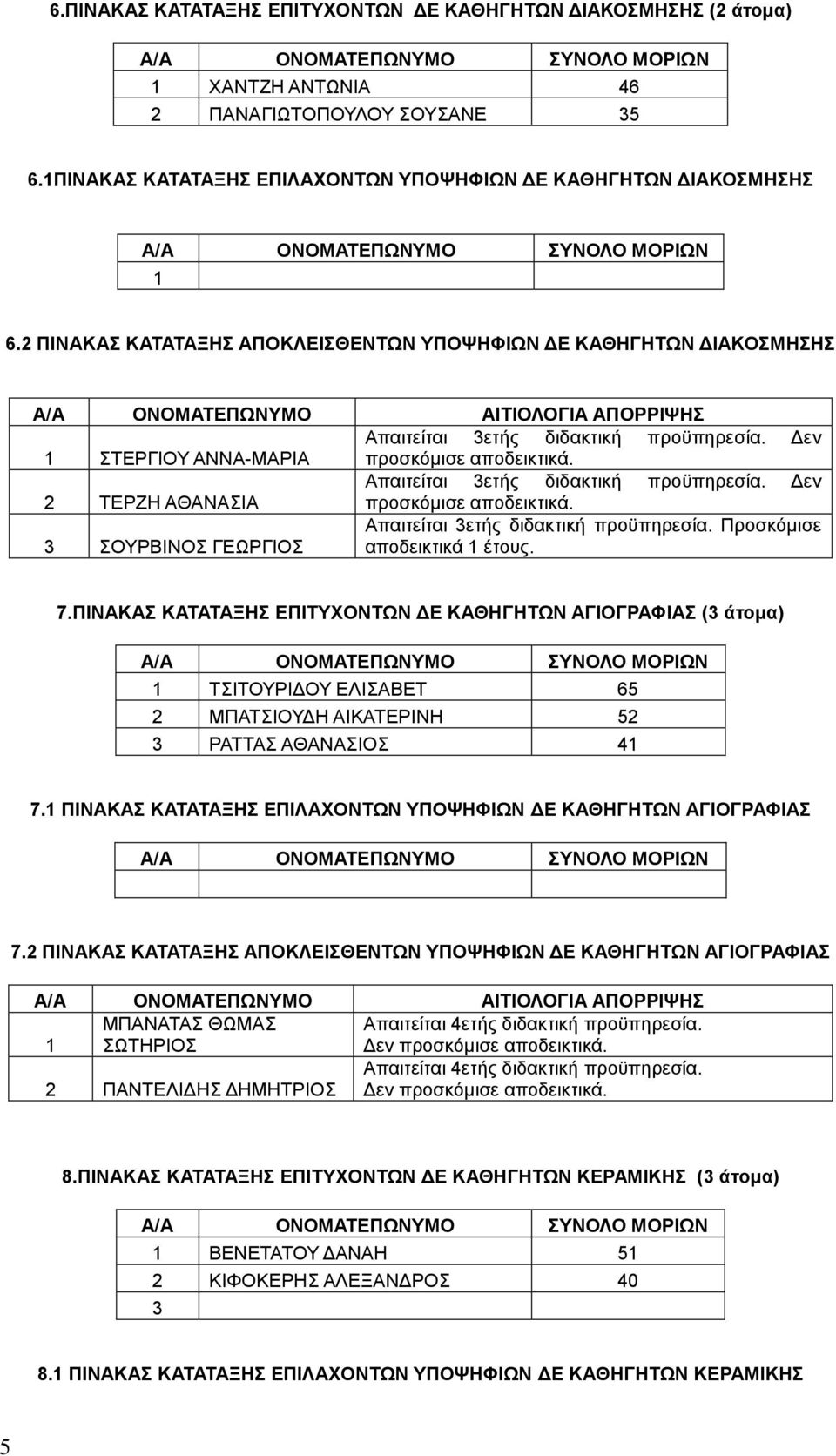 Δεν 2 ΤΕΡΖΗ ΑΘΑΝΑΣΙΑ 3 ΣΟΥΡΒΙΝΟΣ ΓΕΩΡΓΙΟΣ Απαιτείται 3ετής διδακτική προϋπηρεσία. Προσκόμισε αποδεικτικά έτους. 7.