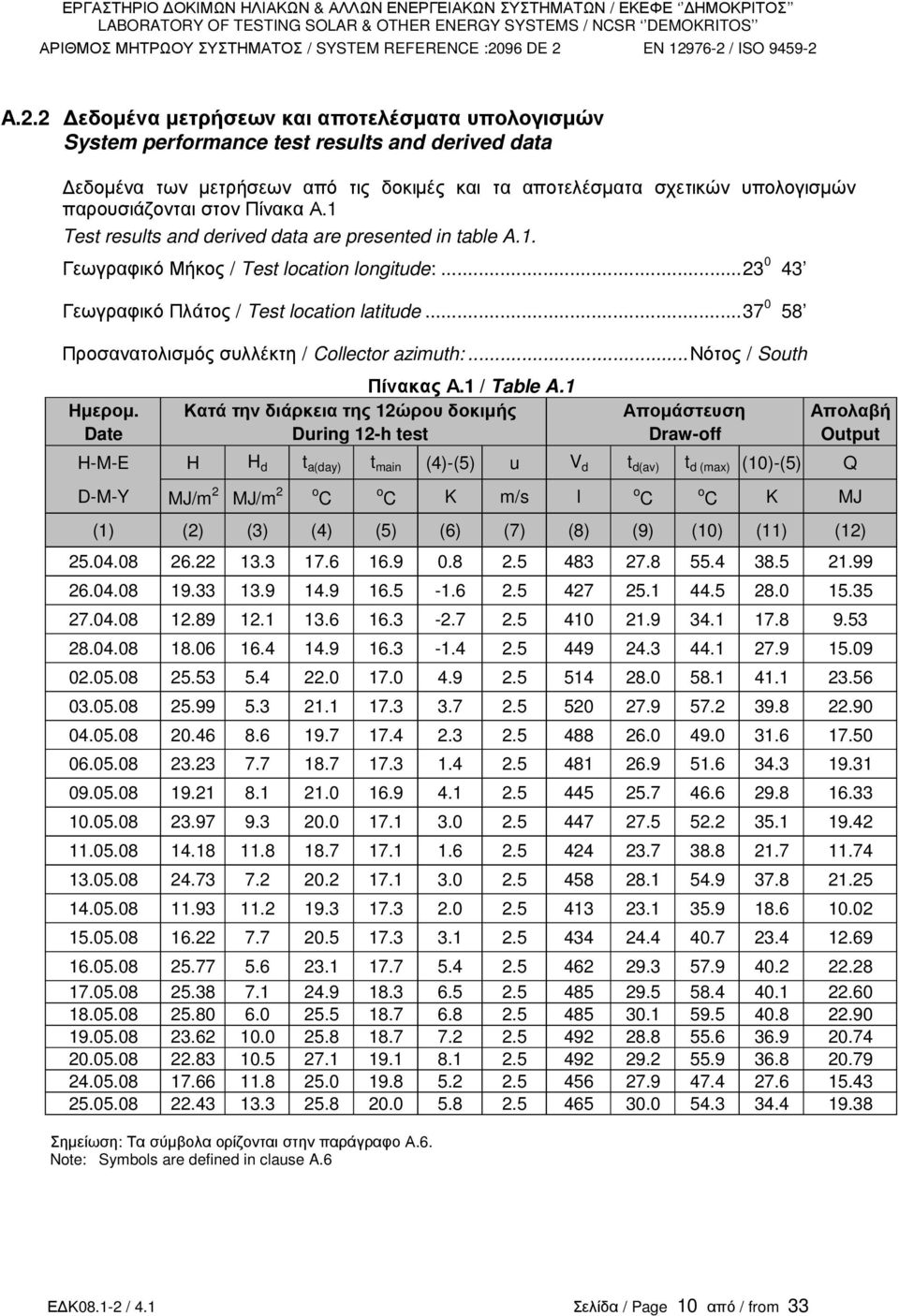 ..37 0 58 Προσανατολισµός συλλέκτη / Collector azimuth:...νότος / South Πίνακας Α.1 / Table A.1 Ηµεροµ.