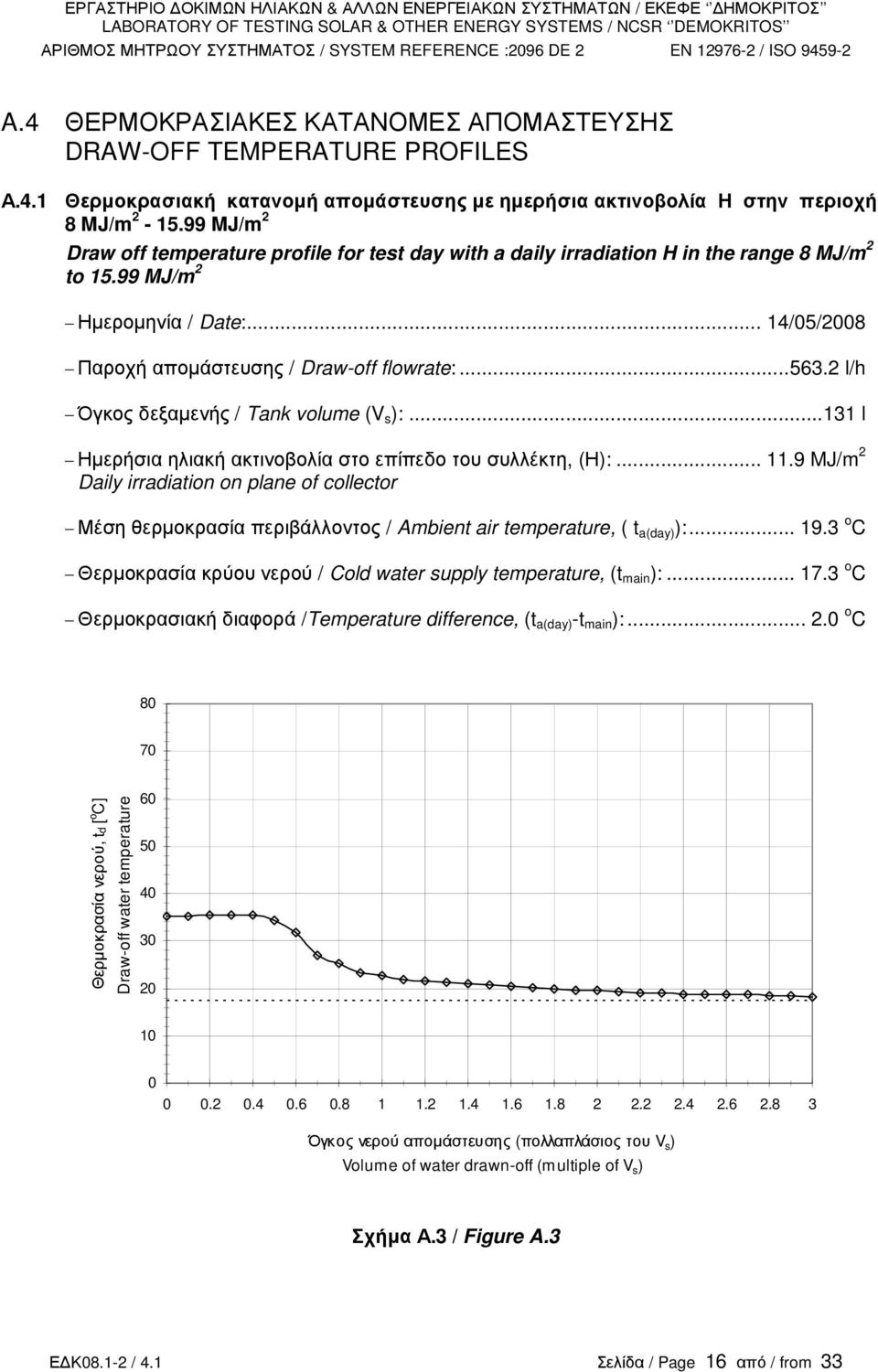 2 l/h Όγκος δεξαµενής / Tank volume (V s ):...131 l Ηµερήσια ηλιακή ακτινοβολία στο επίπεδο του συλλέκτη, (Η):... 11.