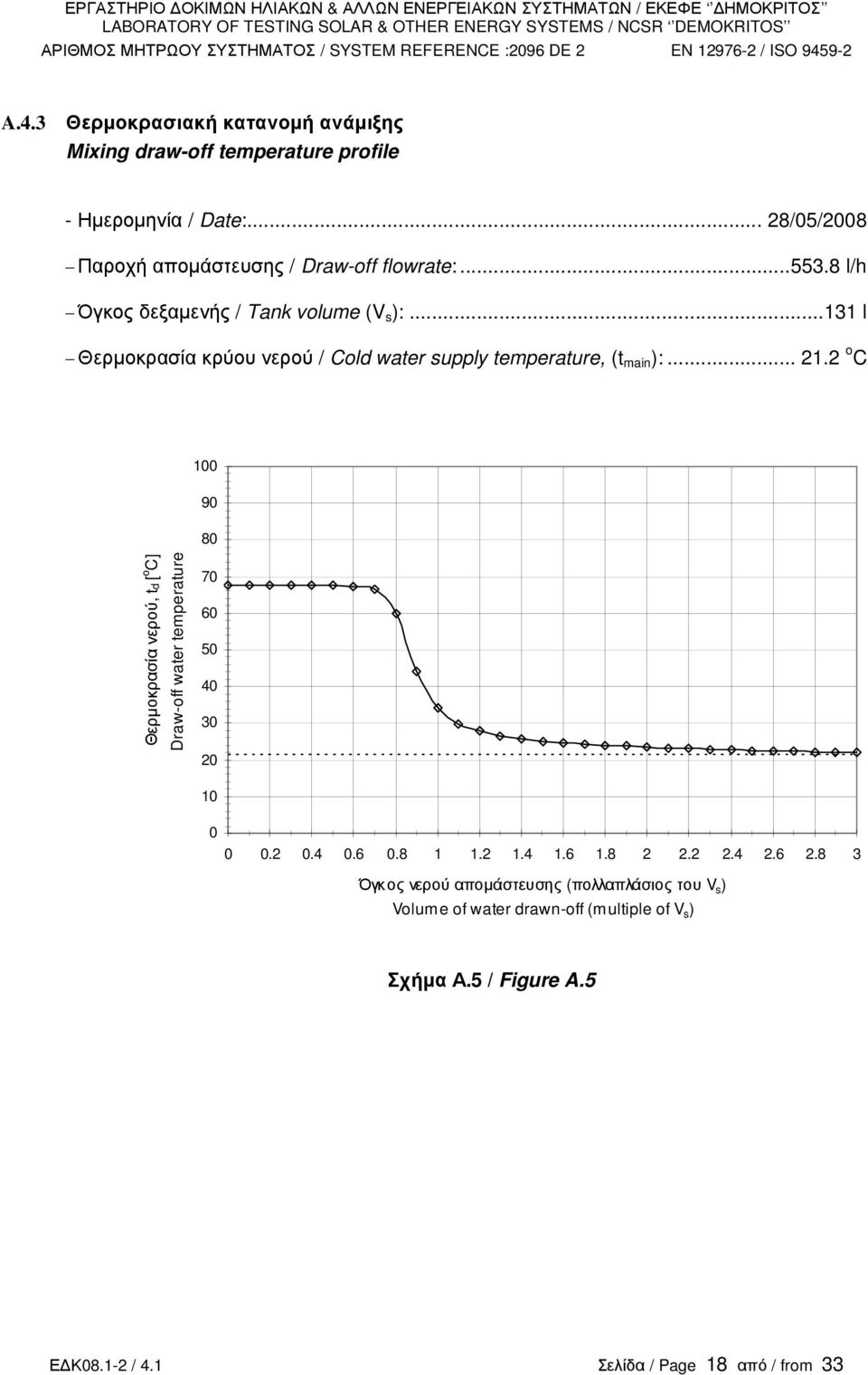 2 o C 100 90 80 Θερµοκρασία νερού, td [ ο C] Draw-off water temperature 70 60 50 40 30 20 10 0 0 0.2 0.4 0.6 0.8 1 1.2 1.4 1.6 1.8 2 2.2 2.4 2.6 2.