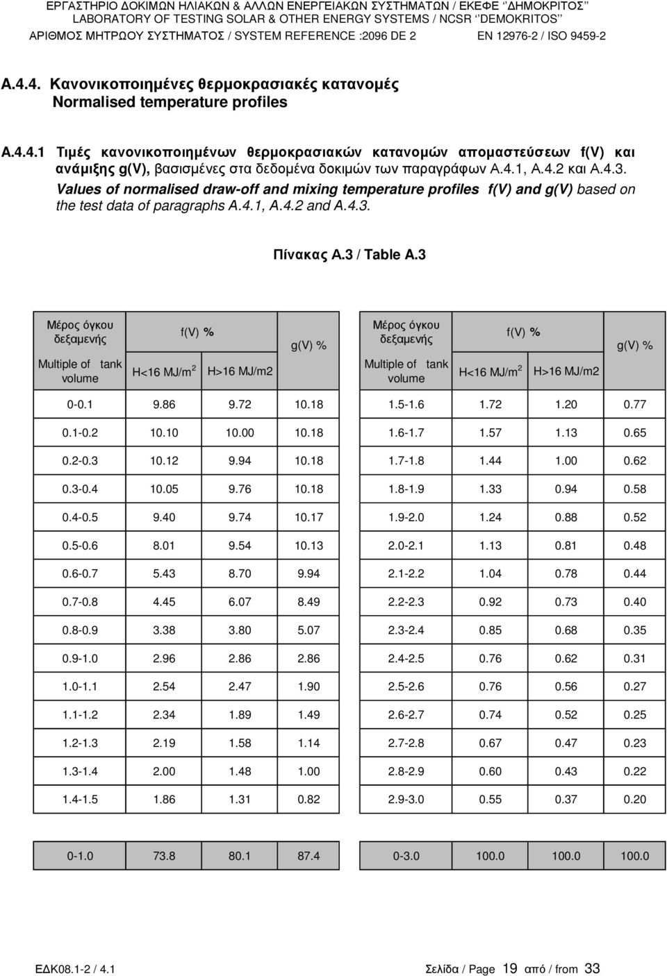 3 Μέρος όγκου δεξαµενής f(v) % g(v) % Μέρος όγκου δεξαµενής f(v) % g(v) % Multiple of tank volume H<16 MJ/m 2 H>16 MJ/m2 Multiple of tank volume H<16 MJ/m 2 H>16 MJ/m2 0-0.1 9.86 9.72 10.18 1.5-1.6 1.