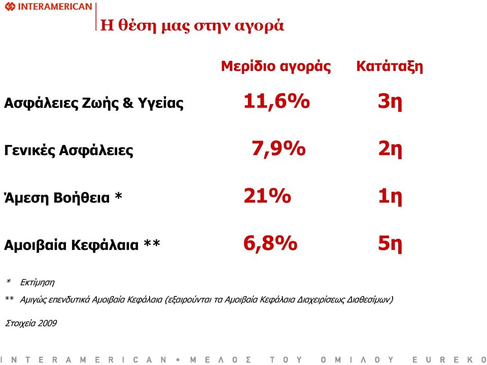 Κεφάλαια ** 6,8% 5η * Εκτίμηση ** Αμιγώς επενδυτικά Αμοιβαία Κεφάλαια