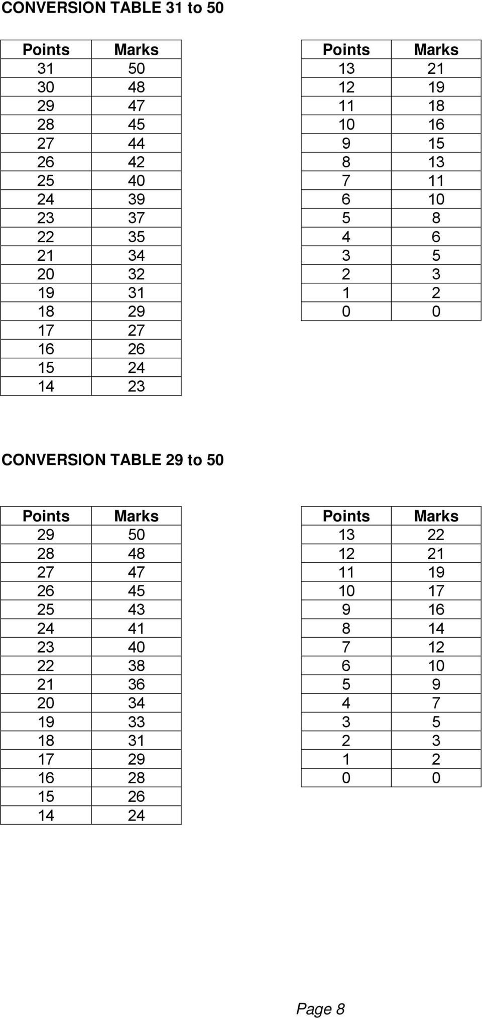 14 CONVERSION TABLE 9 to 50 Points Marks Points Marks 9 50 1 8 48 1 1 7 47 11 19 6 45 10