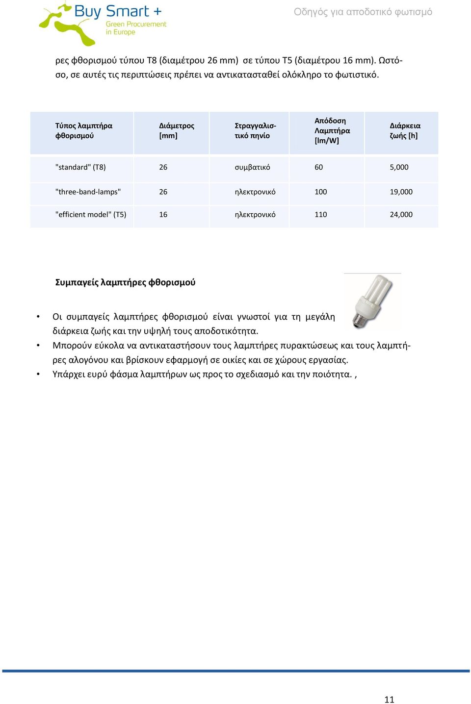 "efficient model" (T5) 16 ηλεκτρονικό 110 24,000 Συμπαγείς λαμπτήρες φθορισμού Οι συμπαγείς λαμπτήρες φθορισμού είναι γνωστοί για τη μεγάλη διάρκεια ζωής και την υψηλή τους