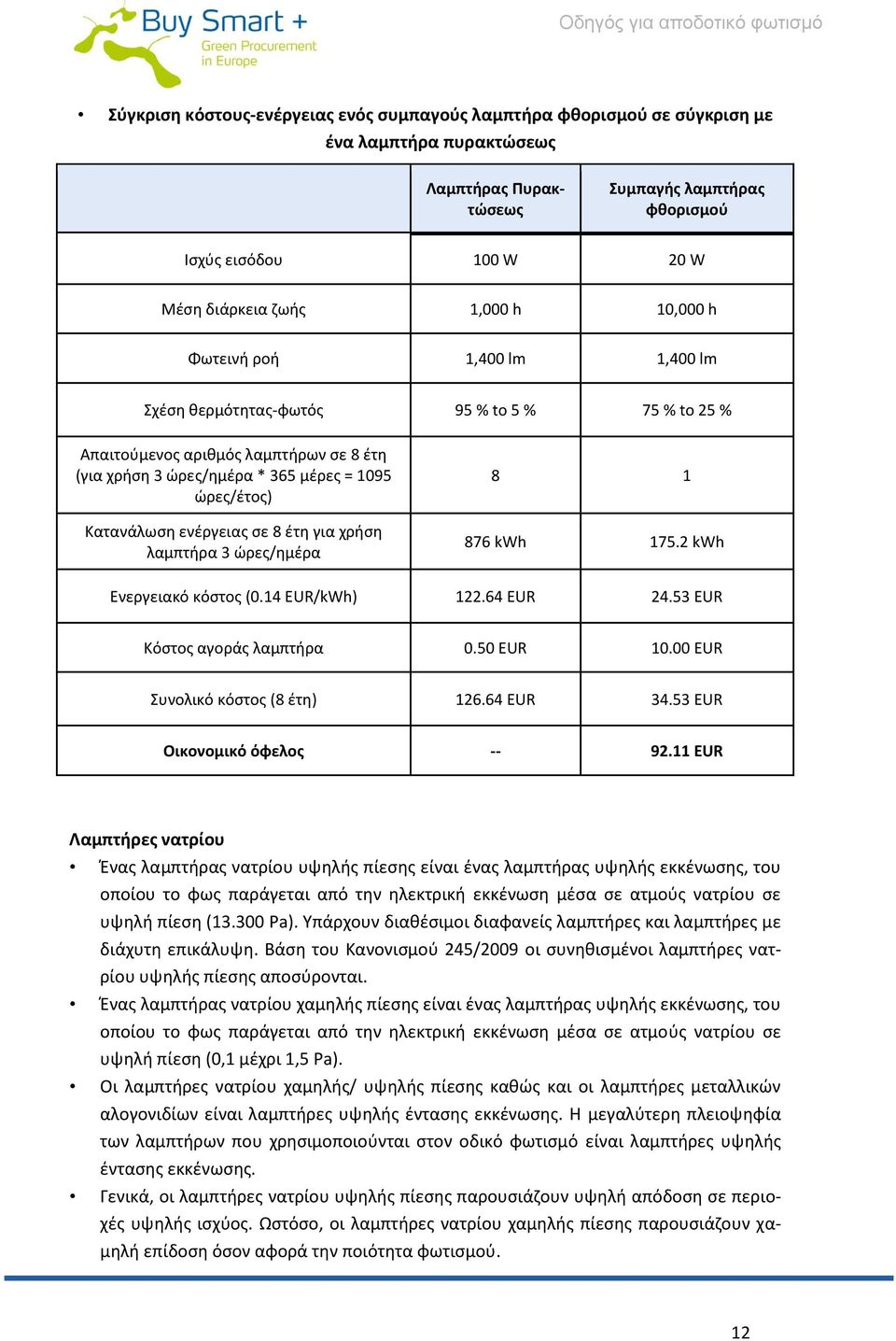 ενέργειας σε 8 έτη για χρήση λαμπτήρα 3 ώρες/ημέρα 8 1 876 kwh 175.2 kwh Ενεργειακό κόστος (0.14 EUR/kWh) 122.64 EUR 24.53 EUR Κόστος αγοράς λαμπτήρα 0.50 EUR 10.00 EUR Συνολικό κόστος (8 έτη) 126.