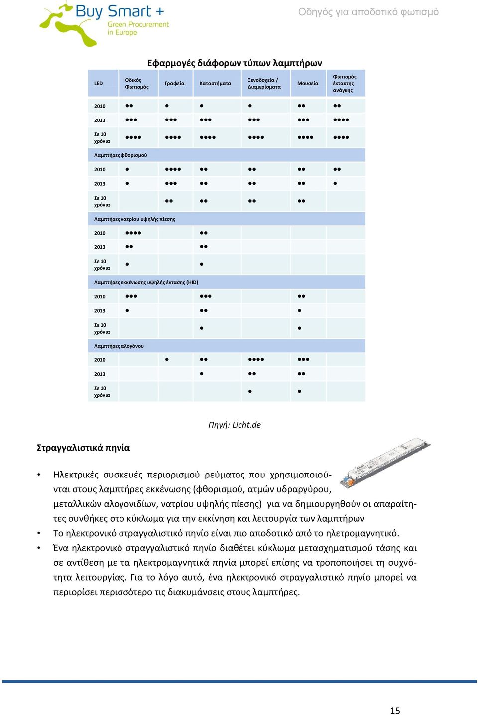 de Στραγγαλιστικά πηνία Ηλεκτρικές συσκευές περιορισμού ρεύματος που χρησιμοποιούνται στους λαμπτήρες εκκένωσης (φθορισμού, ατμών υδραργύρου, μεταλλικών αλογονιδίων, νατρίου υψηλής πίεσης) για να