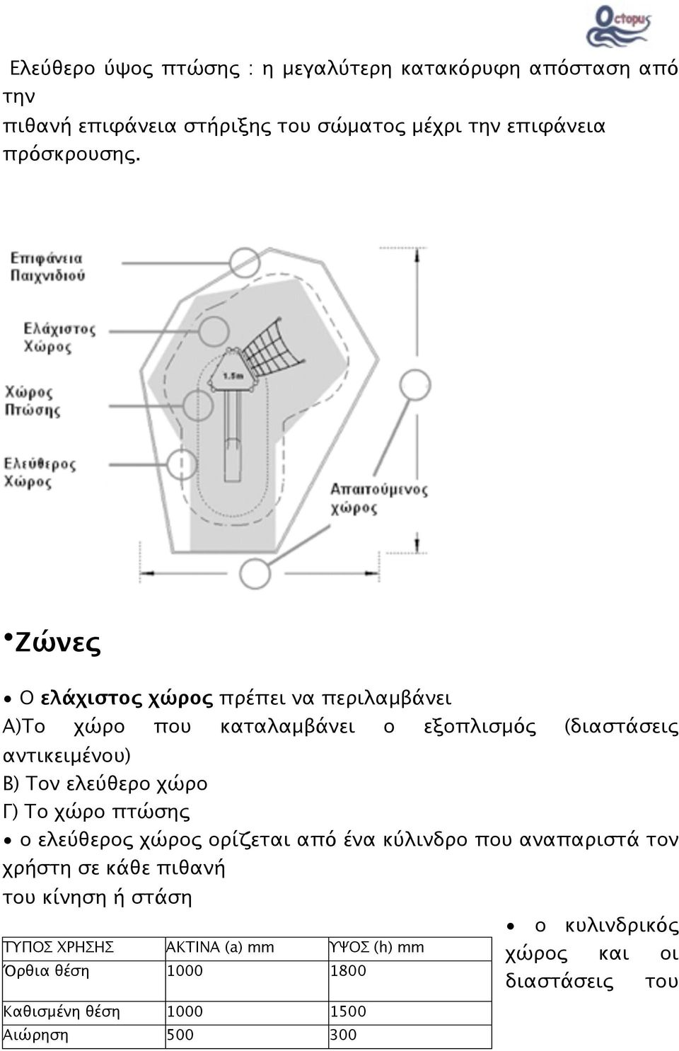 Γ) Το χώρο πτώσης ο ελεύθερος χώρος ορίζεται από ένα κύλινδρο που αναπαριστά τον χρήστη σε κάθε πιθανή του κίνηση ή στάση ο